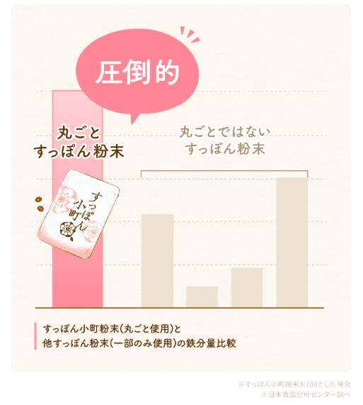 すっぽん小町のように、頭からしっぽまで丸ごと使ったすっぽん粉末は栄養価が豊富であることがわかるグラフの画像